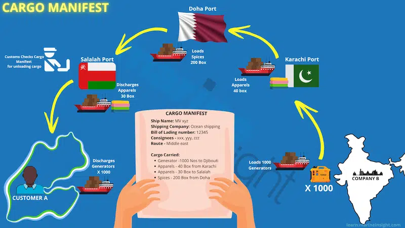 Cargo manifest